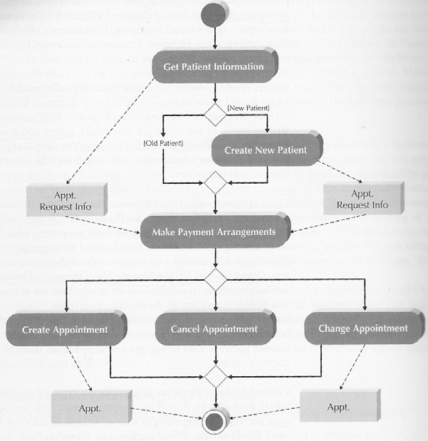 Παράδειγμα Activity Diagram Πηγή: Α. Dennis, Β. Η. Wixom, Δ.