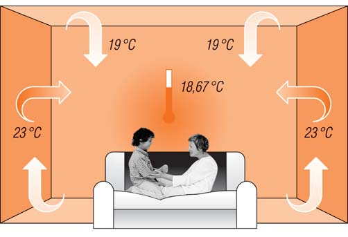 Systém stenového a stropného vykurovania Pre jednotlivé opísané prípady sa určuje priemerná teplota plôch, ktoré ohraničujú miestnosť takto: Vykurovanie vykurovacím telesom Ohraničujúca plocha Stena