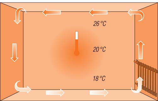 vykurovaní zvýši teplota stien na 24 C, na dosiahnutie tepelnej pohody podľa [R1] môže teplota vzduchu klesnúť na 18 C.