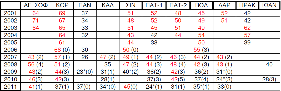 των αστικών κέντρων της Ελλάδας μια τάση μείωσης ή έστω σταθεροποίησης των τιμών στα επιτρεπτά όρια. Η μετρήσεις των συγκεντρώσεων των Α.Σ.