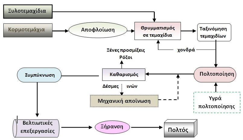 Πολτοποίηση (7/9) Σχήμα 10