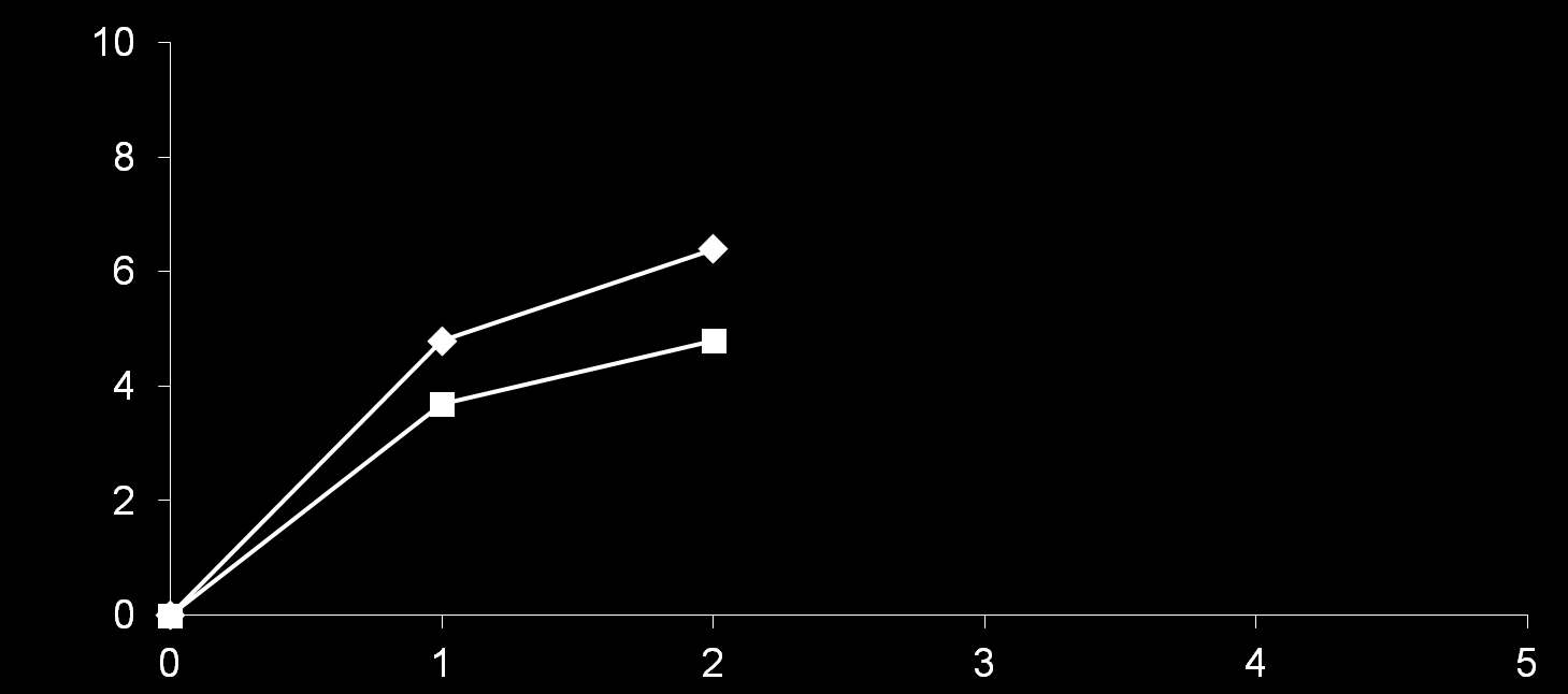 Mean change from baseline (%) Η μηνιαία ιβανδπονάηη έσει αποδείξει ζςνεσόμενερ αςξήζειρ ηηρ BMD ζηην ΟΜ καηά ηη διάπκεια 5 εηών 4.8* 3.7 MOBILE 6.4* 4.8 p<0.05 MOBILE LTE 7.4** n=16 8 7.