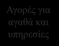 τόκοι, ενοίκια Μισθοί, κέρδη, τόκοι, ενοίκια Ιδιωτικές