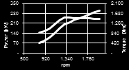 RATING TYPE B C D Maximum power (kw(hp)@rpm) - 301 ( 410 ) @ 2000 280 ( 380 ) @ 2000 High idle speed (rpm) - 2200 2200 Low idle speed (rpm) - - ± 600 ± 600