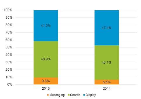 Γράφημα 10. Mobile Advertising Πηγή: IAB Europe, 2014 Γράφημα 11. Χρόνος παρακολούθησης TV, tablets, smartphones Πηγή: Ericsson Consumer Lab, 2016.
