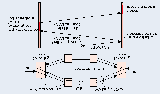 Σχήµα 6 - Σχήµα VP (VC)-APS 1:1 APS: Σε αυτή την περίπτωση, επίσης κάθε ενεργή σύνδεση αντιστοιχίζεται σε µια εφεδρική σύνδεση, αλλά τα σήµατα δεν µεταδίδονται στην εφεδρική σύνδεση εκτός αν µια