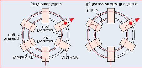 2.7 Σχέδιο Self-Healing Ring (SHR) To SHR ( αυτοθεραπευόµενος δακτύλιος) είναι σχέδιο µεγάλης ταχύτητας αποκατάστασης για τα δίκτυα τοπολογίας δακτυλίου.