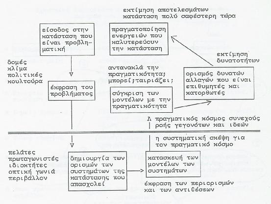 Σύμφωνα με την δεύτερη προσέγγιση, την μαλακή προσέγγιση, αναφέρεται ότι τα προβλήματα σε θέματα οργάνωσης και διοίκησης είναι συχνά όχι καλώς ορισμένα.
