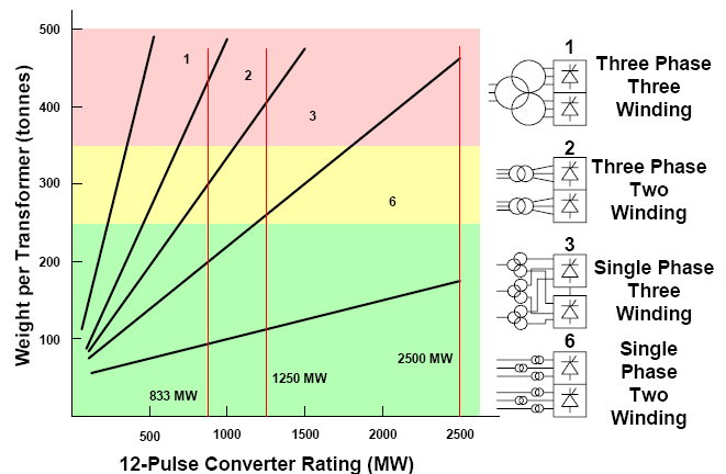 λοιπόν, για έναν μετατροπέα 12-παλμών οι τυπικές συνδεσμολογίες των μετασχηματιστών μπορεί να είναι: έξι μετασχηματιστές 1-φάσης 2-τυλιγμάτων (single-phase two-winding), τρεις μετασχηματιστές 1-φάσης