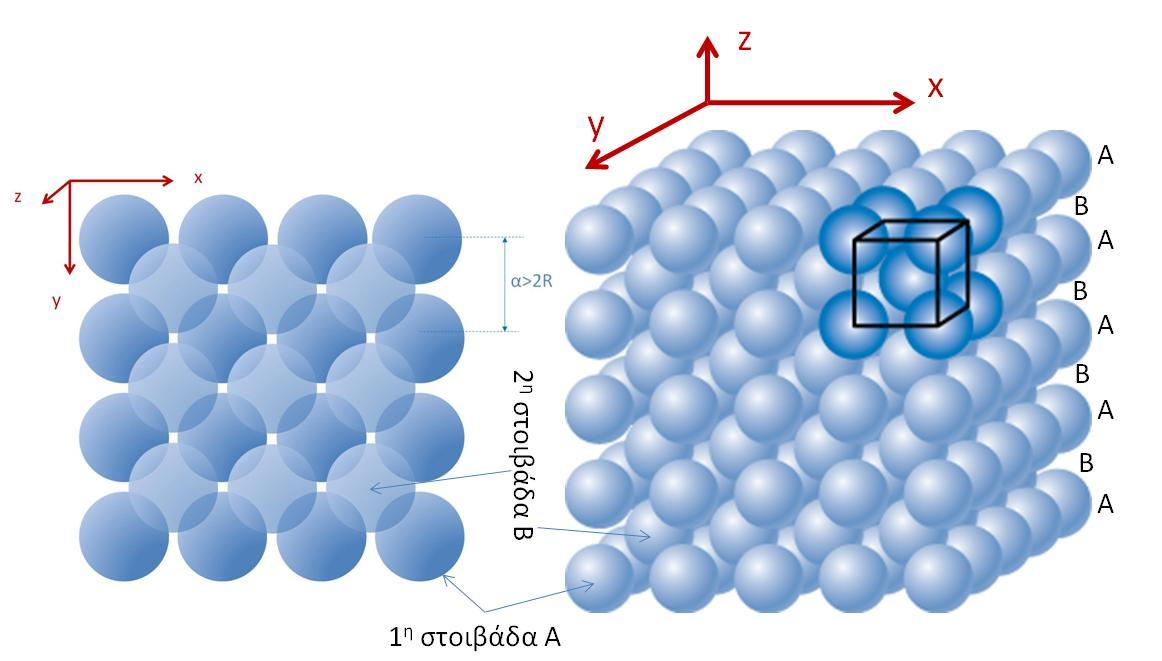 Μια άλλη προσέγγιση είναι να θεωρηθεί ότι 1 mol (Ν ΑV άτομα) σε διάταξη SC δημιουργεί Ν ΑV κυψελίδες ( 1 άτομο ανά κυψελίδα) με όγκο (2R) 3 η κάθε μια και συνολικό όγκο: V tot = N AV (2R) 3 = 8Ν ΑV R