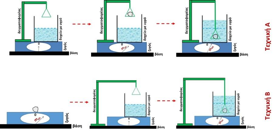 4. Για τον προσδιορισμό του βάρους ενός δοκιμίου στον αέρα και στο νερό με στόχο τον προσδιορισμό της πυκνότητάς του μέσω της αρχής του Αρχιμήδη, ακολουθήθηκαν οι δύο παρακάτω τεχνικές.