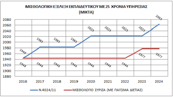 Συγκριτικός πίνακας μισθολογίων: I. Προ μνημονίων II. Ν.4024/11 (Μισθολόγιο ΠΑΣΟΚ) III. Ν.4354/14 (Μισθολόγιο ΣΥΡΙΖΑ-ΑΝΕΛ) IV.