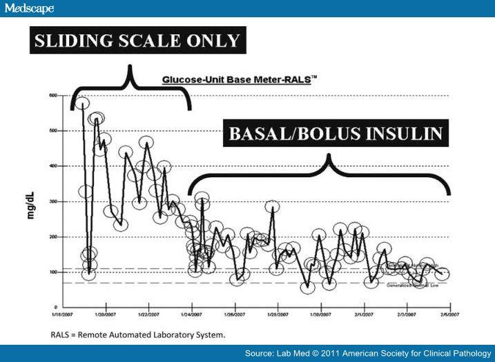 Example of a patient on a sliding-scale-only insulin regimen for the first few days of hospitalization with high mean glucose with large