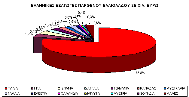 Πηγή: EUROSTAT, επεξεργασία Σ.Ε.