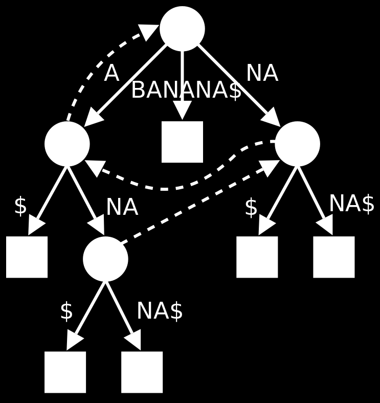 Δέντρo Επιθεμάτων (Suffix Tree) Αποθήκευσε