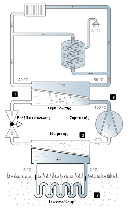 5.3 Γεωθερμικές Αντλίες Θερμότητας(ΓΑΘ) 5.3.1 αρχή λειτουργίας Οι γεωθερμικές αντλίες θερμότητας (ΓΑΘ) χρησιμοποιούν το έδαφος ή τα υπόγεια ύδατα ως πηγή θερμότητας.