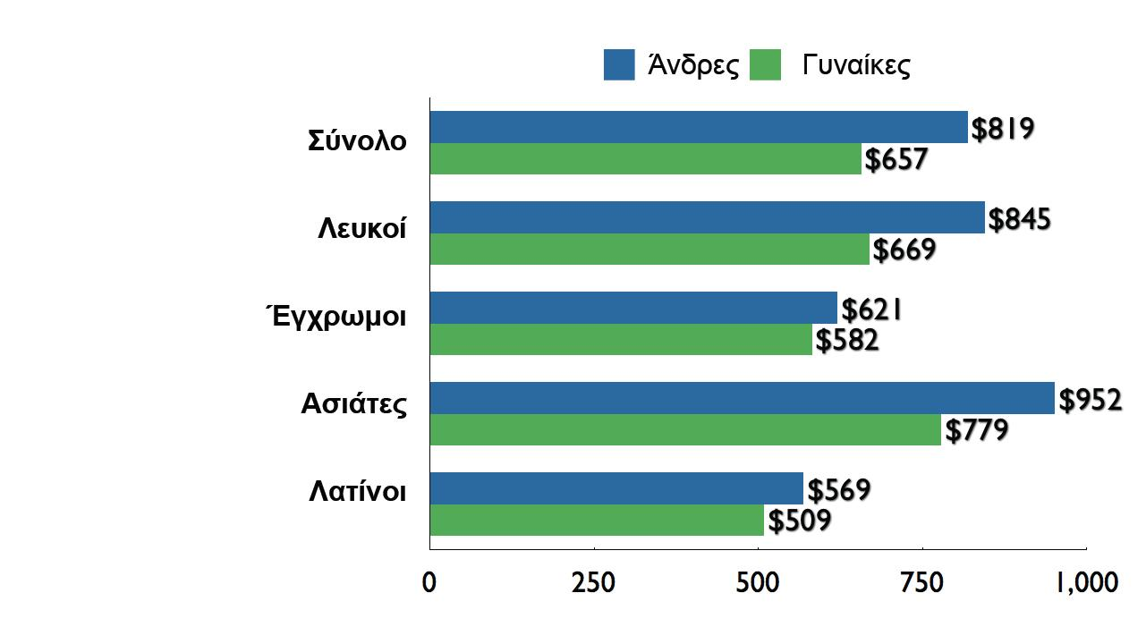 The gender gap is not «virtual» Median weekly earnings of