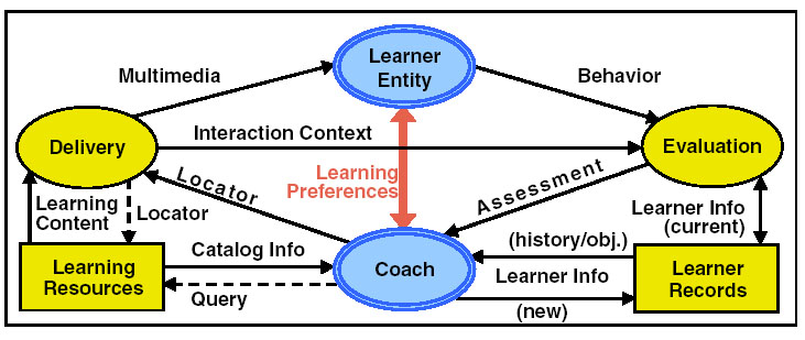 IEEE P1484.1/D9, 2001-11-30 4.3 Συστατικό Learning Preferences: Είδος: συστατικό ροής Επεξήγηση: αντιπροσωπεύει την διαπραγµάτευση µεταξύ των συστατικών Learner Entity και Coach όσον αφορά τη µάθηση.