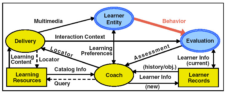 η µάθηση. Το συστατικό Learning Preferences µπορεί να περιλαµβάνει πληροφορίες όπως, την πολιτισµική προσαρµογή, τις απαιτήσεις πρόσβασης, προβλέψεις για άτοµα µε ειδικές ανάγκες κλπ.