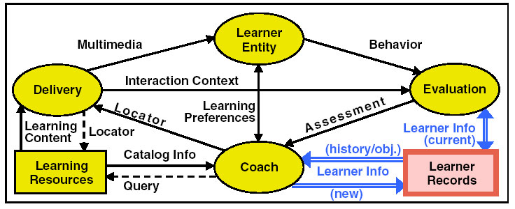 IEEE P1484.1/D9, 2001-11-30 ιάγραµµα 14: συστατικό learner info (κόκκινο χρώµα) 4.7. Συστατικό Learner Records: ιάγραµµα 15: Συστατικό learner records (κόκκινο χρώµα).