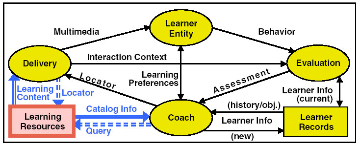 IEEE P1484.1/D9, 2001-11-30 4.13. Συστατικό Learning Resources: ιάγραµµα 21: συστατικό Learning Resources (κόκκινο χρώµα) και είσοδοι και έξοδοί του (µπλε χρώµα). Είδος: συστατικό αποθήκευσης.
