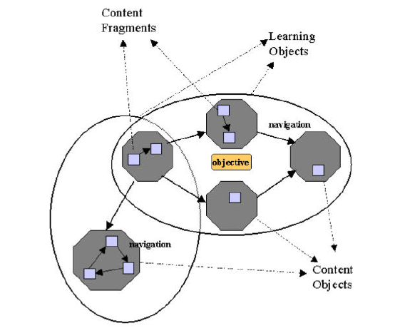 σκοπός διδασκαλίας. 4. NETg Learning Object Model ιάγραµµα 33 : Μοντέλο ιεράρχησης εκπαιδευτικού περιεχόµενου (NETg).
