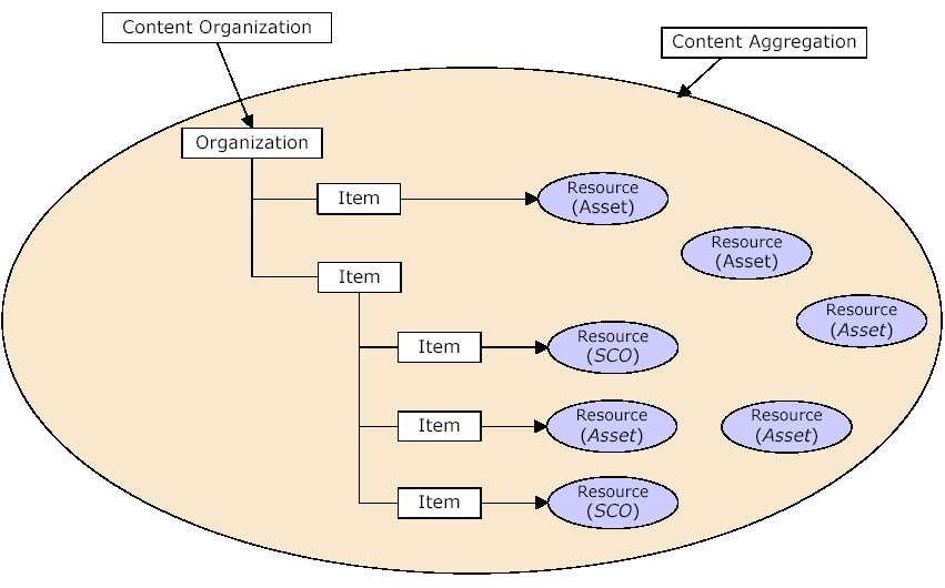 ΧΡΗΣΙΜΑ ΣΥΜΠΕΡΑΣΜΑΤΑ ιάγραµµα 41: Content Organization Οι δραστηριότητες οι οποίες αποτελούνται από άλλες δραστηριότητες ονοµάζονται Clusters.