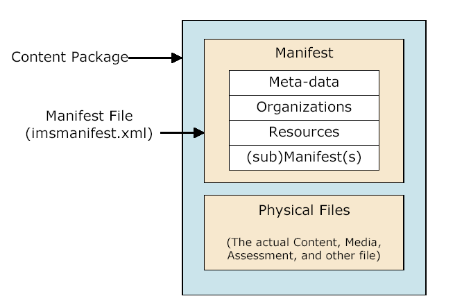 Τα Content Organizations µπορούν να περιγραφούν µε µεταδεδοµένα, τα οποία η ADL ονοµάζει Content Organization µεταδεδοµένα.