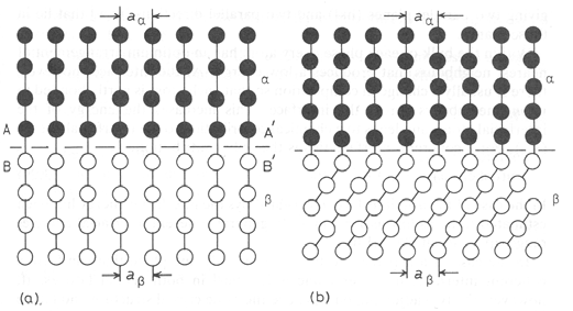 Πυρηνοποίηση και διεπιφάνειες Διεπιφάνειες μεταξύ διαφόρων φάσεων στα στερεά (interphase interfaces in solids). Ορια κρυσταλλιτών (Grain boundaries) (διεπιφ.