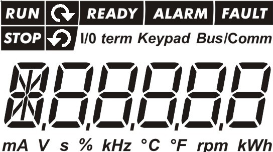 porucha) a tromi indikátormi spôsobu ovládania ( - svorkovnica, Keypad - panel, Bus/Comm - zbernica). Informácie ako číslo v menu, zobrazená hodnota a číselné informácie sú reprezentované číslicami.