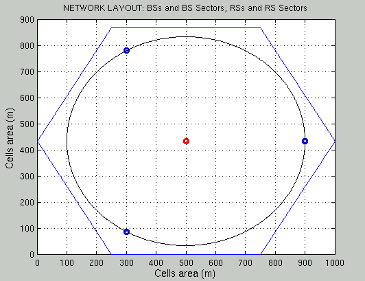 Διάγραμμα 7.4-Θέση αναμεταδοτών σε απόσταση 250 m από το κέντρο Διάγραμμα 7.5-Θέση αναμεταδοτών σε απόσταση 400 m από το κέντρο Οι αναμεταδότες βρίσκονται στην περιφέρεια του κύκλου.