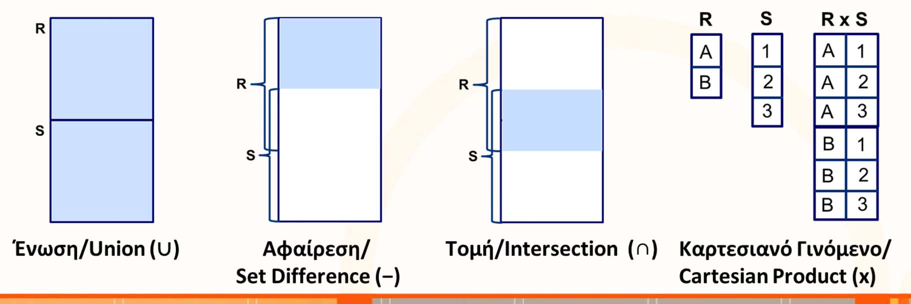 Πράξεις Συνόλων σε SQL (SQL Set Operations) Είσοδος: Δύο Πίνακες Έξοδος: Ένας καινούριος Πίνακας Η SQL παρόμοια με την σχεσιακή άλγεβρα υποστηρίζει τις ακόλουθες πράξεις σε σύνολα