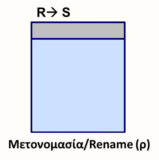 WHERE θ SELECT Α 1, Α 2, FROM R