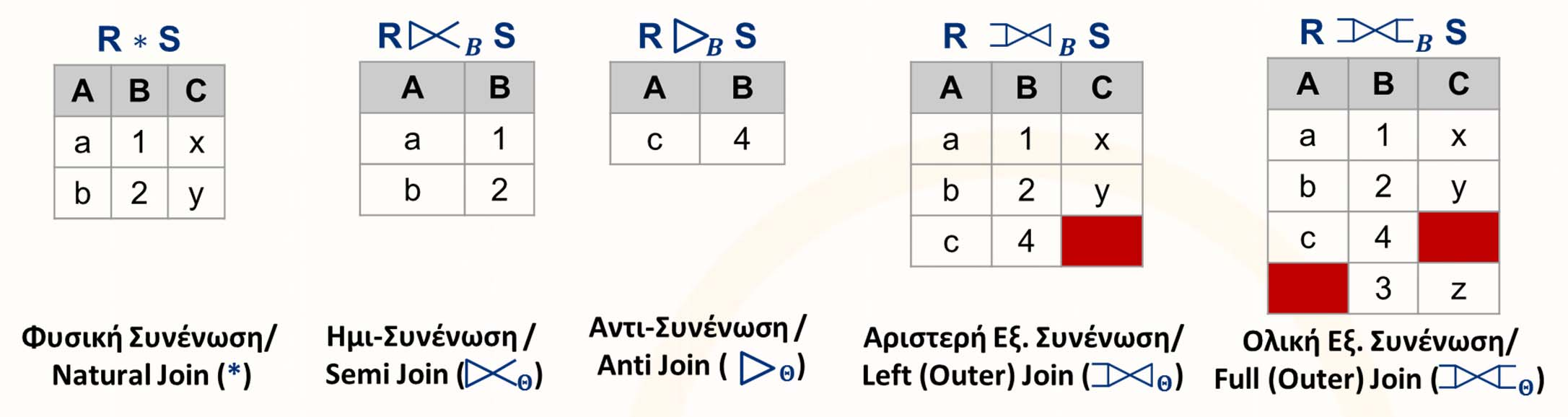 B SELECT R.A, R.B, S.C FROM R, S (CROSS JOIN) SELECT A,B,C FROM R * S SELECT R.A, R.B FROM R JOIN S ON θ?
