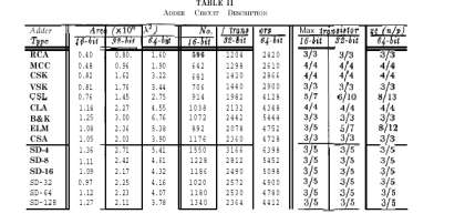 Πολυπλοκότητες Αθροιστών [7]