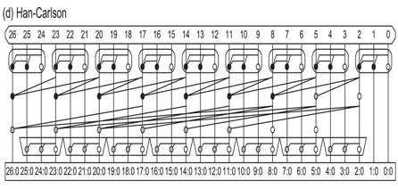 Han-Carlson (27-bits) Higher-valency Tree Adders (5/5) Συνδυασμός Kogge-Stone και Brent-Kung, οπότε έχει ισορροπημένα tradeoffs (τρισδιάστατη απεικόνιση) Βαθμίδα carryincrement ή Conditional adder