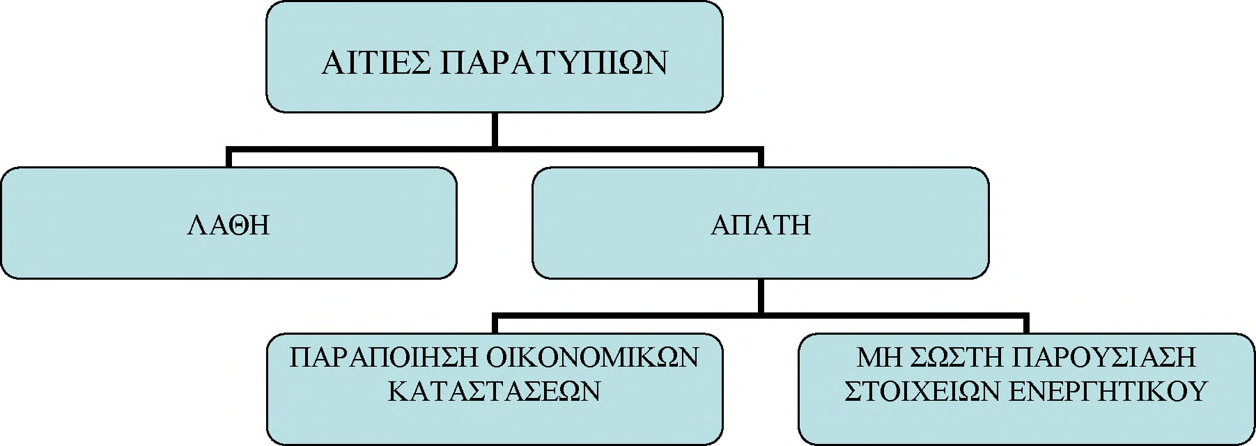 λοιπών περιουσιακών στοιχείων). Επίσης η απάτη μπορεί να γίνεται με συνεργασία μερικών εργαζομένων μιας επιχείρησης και εργαζομένων μιας άλλης επιχείρησης που είναι πιστωτές, προμηθευτές ή πελάτες.