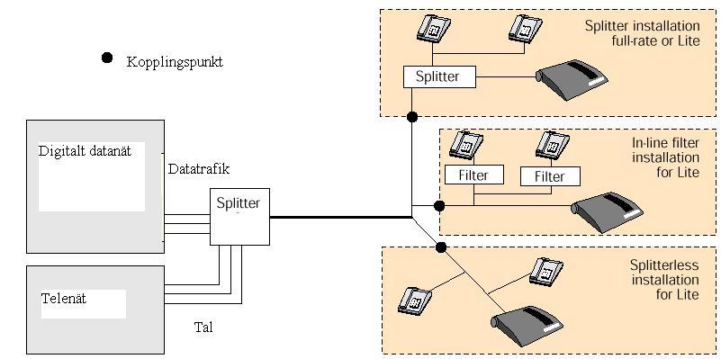 Εγκατάσταση ADSL modem ANx -DSL DSLAM Demarcation point - NID Διαχωριστής Εγκατάσταση Κεντρικού Διαχωριστή DSLAM Μονάδες ADSL Συστοιχία Φίλτρων Φίλτρο Φίλτρο Εγκατάσταση Κατανεμημένων Φίλτρων PSTN Μη