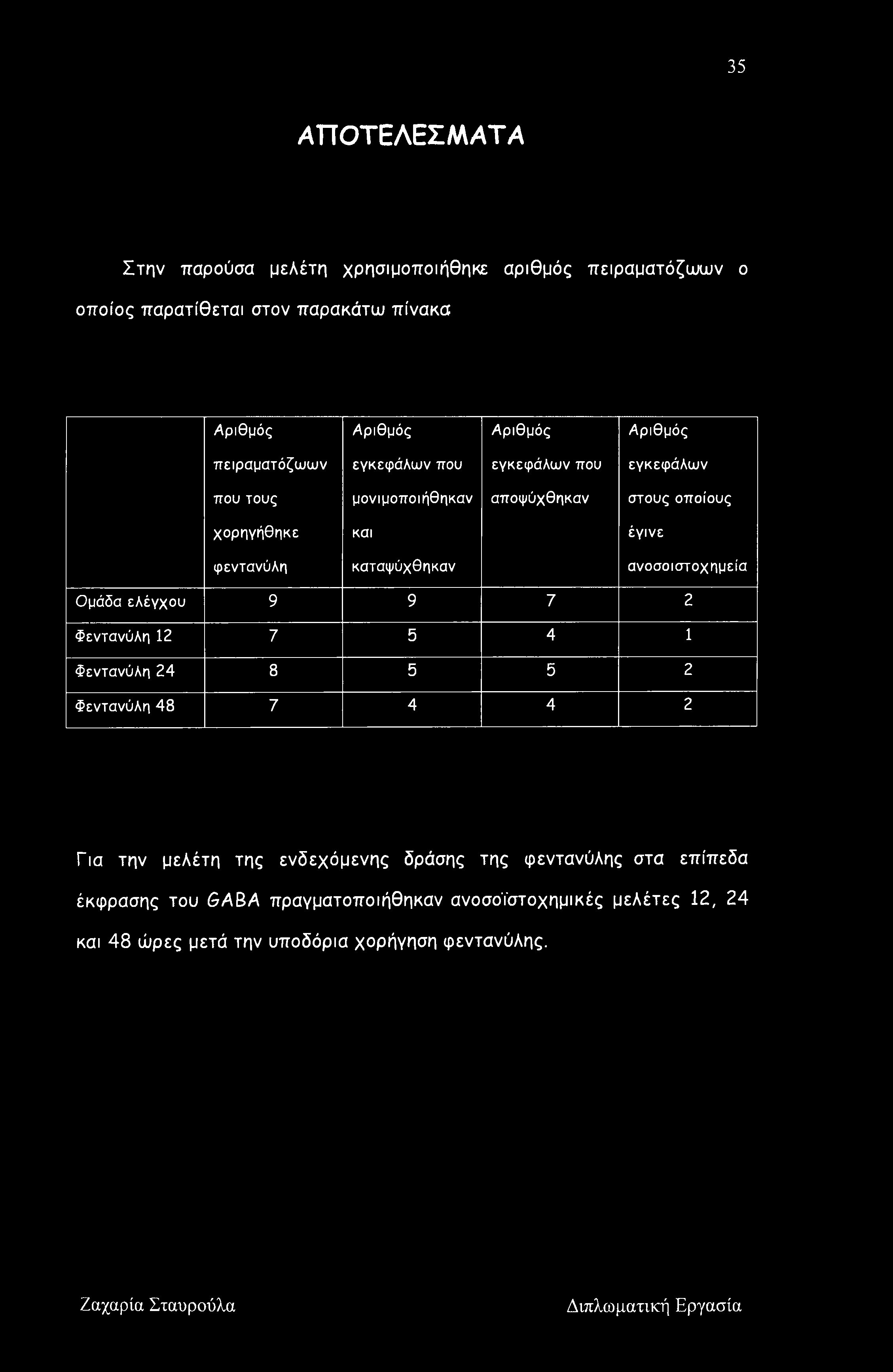 καταψύχθηκαν ανοσοιστοχημεία Ομάδα ελέγχου 9 9 7 2 Φεντανύλη 12 7 5 4 1 Φεντανύλη 24 8 5 5 2 Φεντανύλη 48 7 4 4 2 Για την μελέτη της ενδεχόμενης