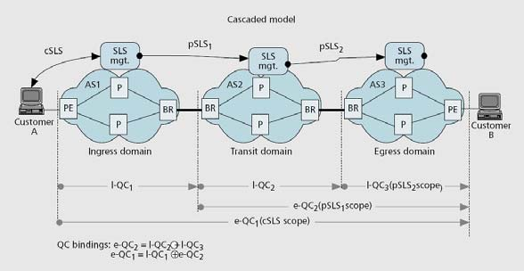 Αρχιτεκτονικές και µοντέλα Παροχής Ποιότητας Υπηρεσίας σε δίκτυα IP Σχήµα 12: Μοντέλο για τη σύνδεση εν σειρά προδιαγραφών psls στο έργο MESCAL.