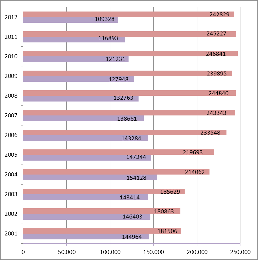 2. ΠΩΛΗΣΕΙΣ ΚΑΥΣΙΜΩΝ ΣΤΗΝ ΕΥΡΩΠΗ Οι πωλήσεις καυσίμων στην ΕΕ το 2012 ήταν εξαιρετικά ετεροβαρείς υπέρ του ντίζελ με πωλήσεις 242 829 εκατομμυρίων λίτρων ντίζελ έναντι 109 328 εκατομμυρίων λίτρων
