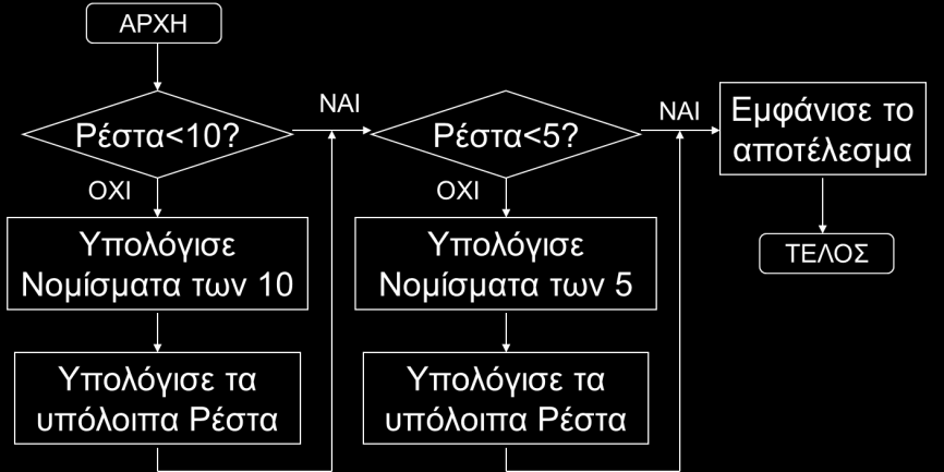 Διάγραμμα Ροής: