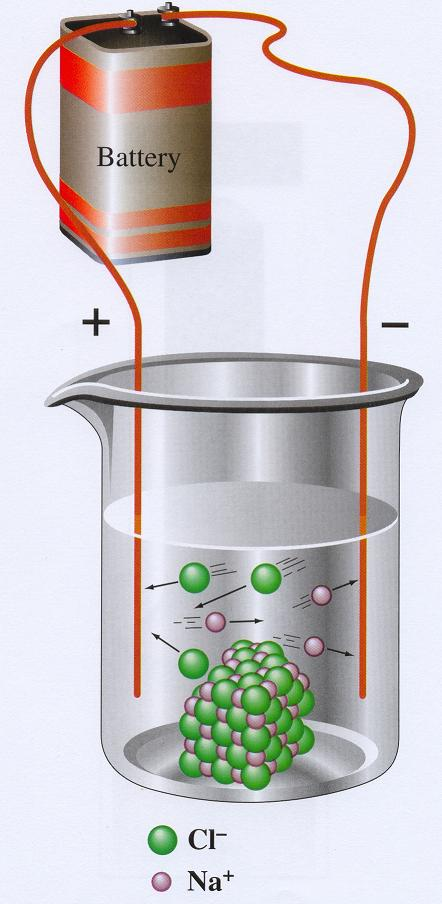 Η ιοντική θεωρία των διαλυμάτων Ουσίες που διαλύονται στο νερό είναι είτε ηλεκτρολύτες είτε μη ηλεκτρολύτες Ηλεκτρολύτης: ουσία που διαλυόμενη στο νερό δίνει διάλυμα ηλεκτρικά αγώγιμο (π.χ.