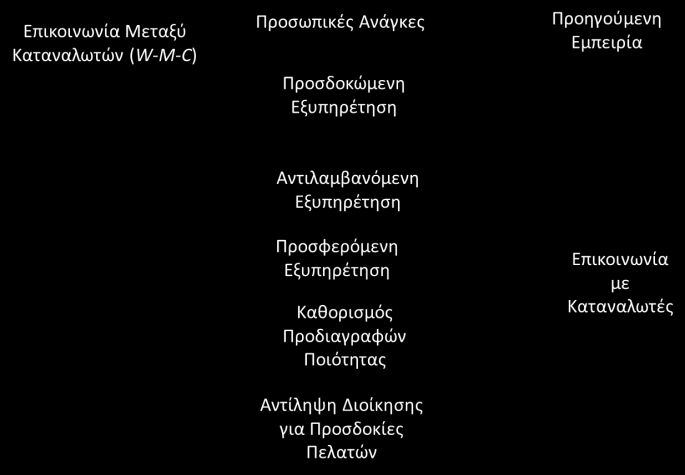 Μοντέλο SERVQUAL Προσαρμογή από: Parasuraan A., Zeithaml V.A and Berry L.