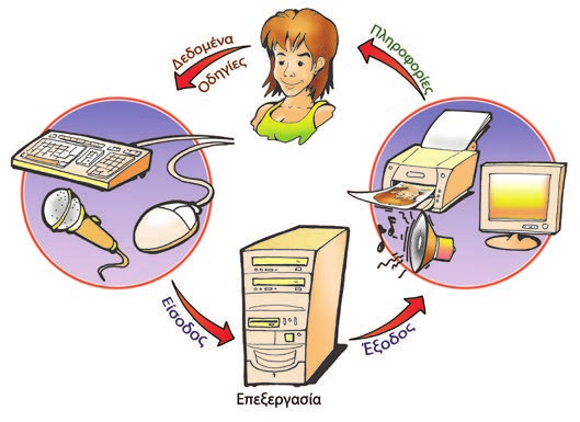 κεφαλαιο 1: βασικεσ εννοιεσ τησ πληροφορικησ 15 1.4 O υπολογιστής και η επεξεργασία δεδομένων Η έννοια της επεξεργασίας δε συναντάται μόνο στους υπολογιστές.