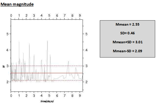 Μ=5.9 Ημι-αυτοποιημένη