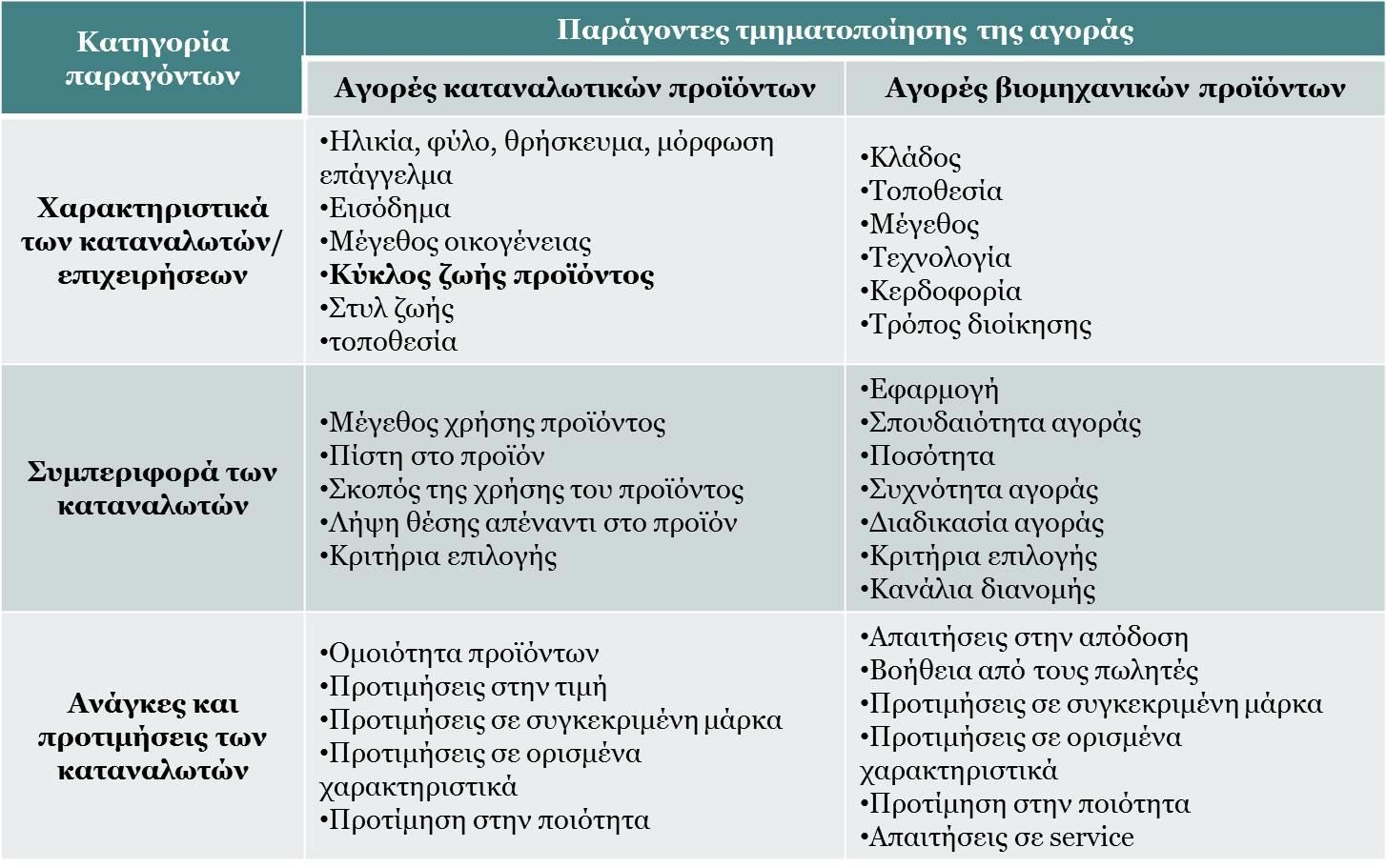 ΒΑΣΕΙΣ ΤΜΗΜΑΤΟΠΟΙΗΣΗΣ 2/2 Πίνακας 2: