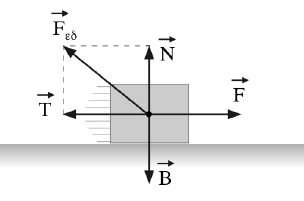 Β. Μειώνοντας το συνολικό βάρος μειώνεται το μέτρο της κάθετης δύναμης στήριξης (αφού ΣF y = 0 N = Β) και επομένως σύμφωνα με τη σχέση Τ = μν μειώνεται και η τριβή ολίσθησης. 19