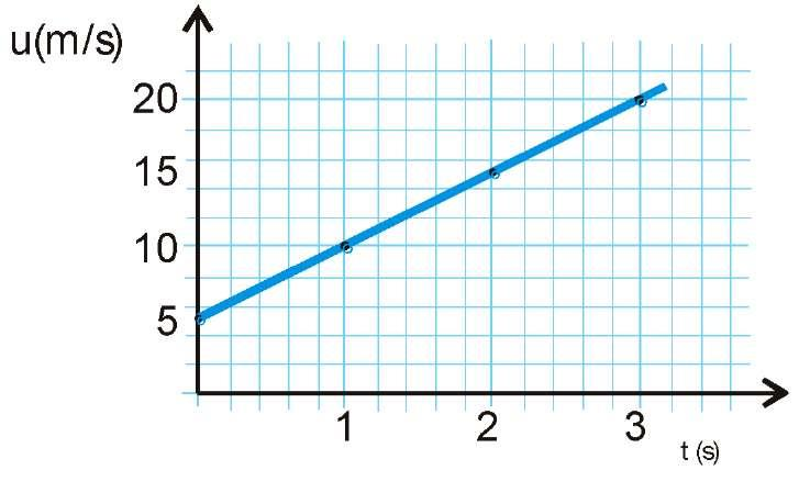 δυνάμεις μέτρου F 1 = 4 Ν και F = 3 Ν κάθετες μεταξύ τους όπως δείχνεται στο διπλανό σχήμα. Η επιτάχυνση με την οποία θα κινηθεί ο κύβος έχει μέτρο ίσο με: α.,5 m/s. β. 1,5 m/s. γ. m/s. Β.