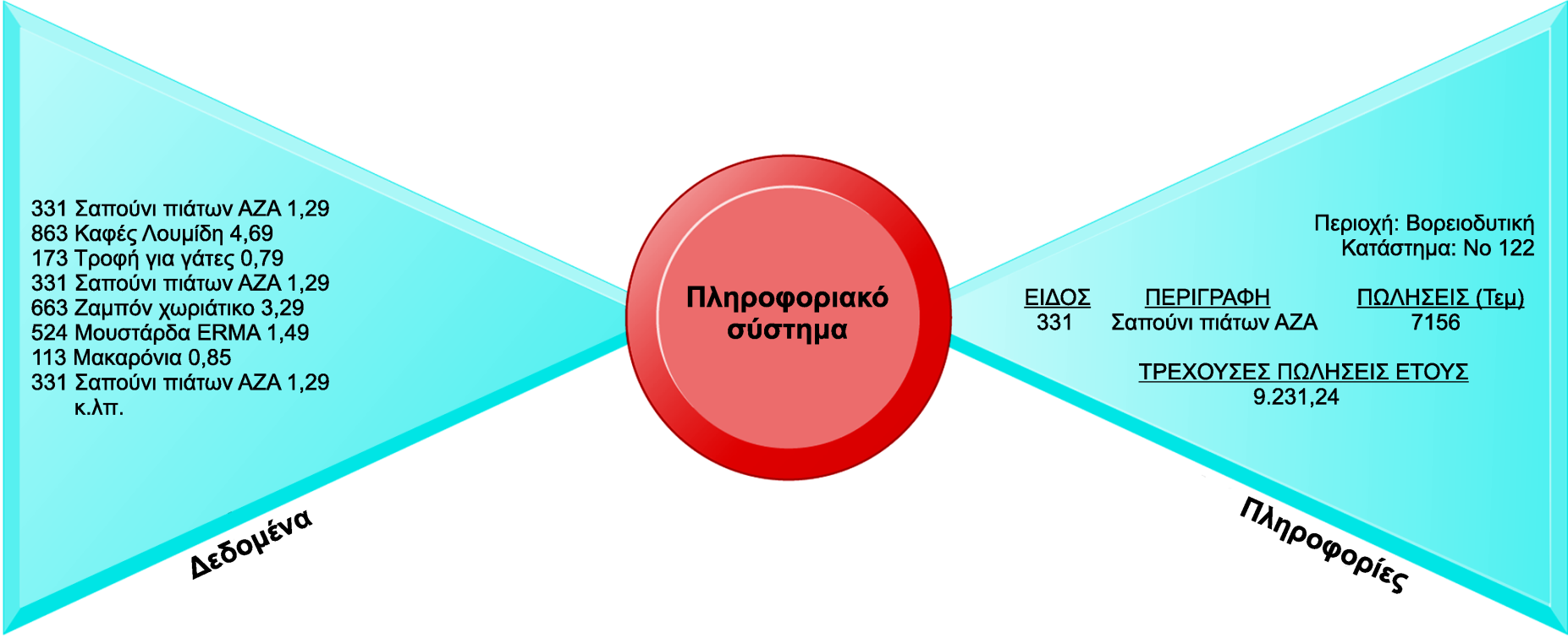 Δεδομένα και πληροφορίες 18 Τα πρωτογενή δεδομένα από τις ταμειακές μηχανές ενός σούπερ μάρκετ είναι δυνατό να υποστούν επεξεργασία και να οργανωθούν για να δώσουν χρήσιμες